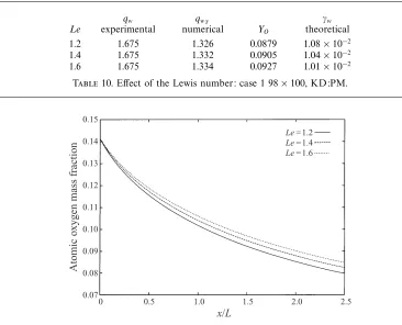 Table 10. × Eﬀect of the Lewis number: case 1 98 × 100, KD:PM.