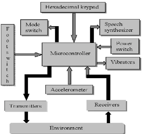 Figure 2.2: The Block Diagram Of The System 