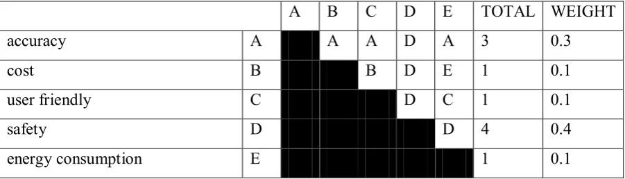 Table 2.1 Pair Wise Comparison Table of the Product’s Criteria 