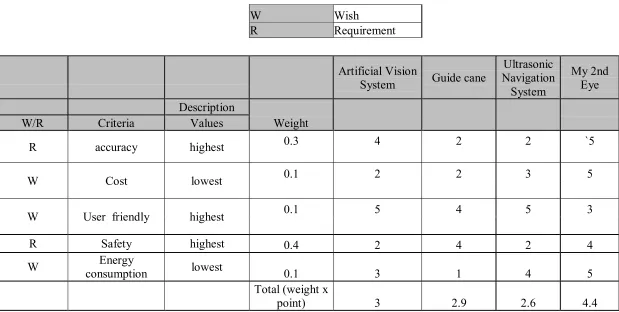 Table 2.2: Weighted Objective Table For The Products 
