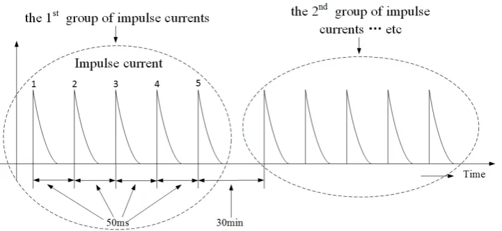 Fig. 5 Groups of impulse current applied to ZnO varistors. 