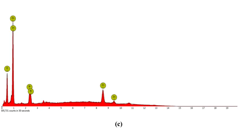 Fig. 8 (a) SEM images of the ZnO varistors (resolution of 10 µm). (b) EDS analysis results of the 