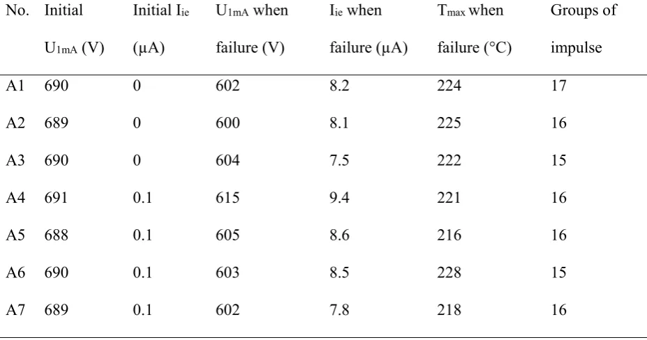 Table 1 Changes in the electrical parameters before and after the impulse of ZnO varistors 