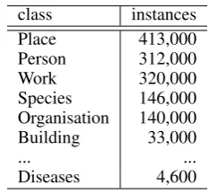 Table 1: Instances of DBpedia