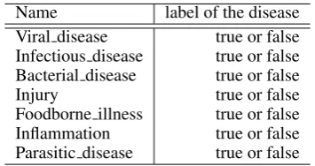 Table 2: Disease categories (derived from DBPedia)