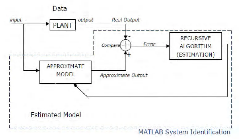 Figure 2.1 : Block Diagram of Model Identification Method[2] 