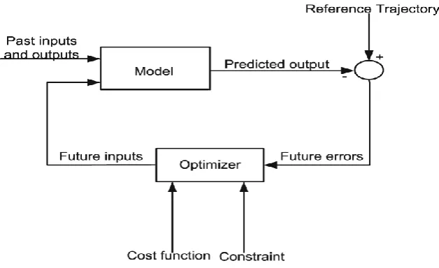 Figure 2.3 : Basic Structure of MPC[6] 