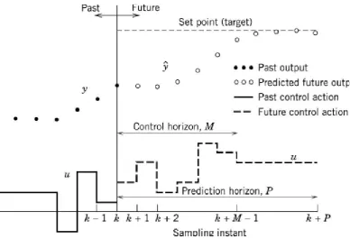 Figure 2.4 : Basic Concept of Model Predictive Controller[8] 