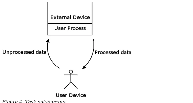 Figure 4: Task outsourcing