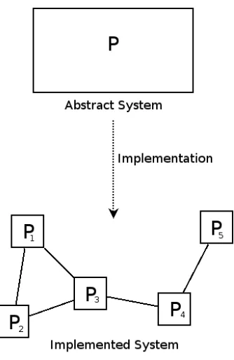 Figure 5: Abstraction Levels
