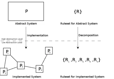 Figure 10: Abstraction Levels for Systems and Rules