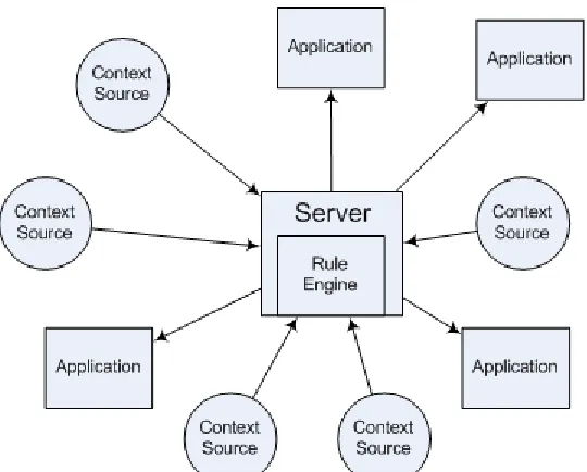 Figure 1: A rule engine on a centralized server. Context sources deliver context information to the Server and Applications receive context information from the Server.