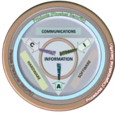 Figure 1: CIA Triad 