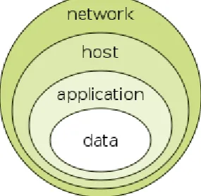 Figure 2 : Functionalities of Information Security 