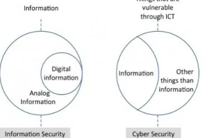 Figure 3 : Difference among Cybersecurity & 