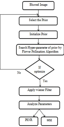 Figure 1 Flow Chart of Proposed Methodology 