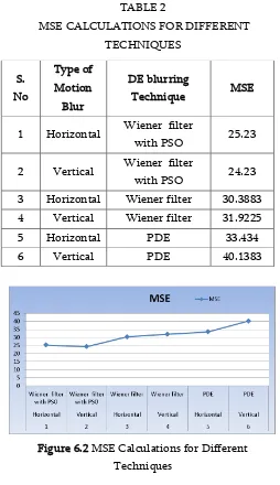 TABLE 2 median, mean and wiener filters have low PSNR 