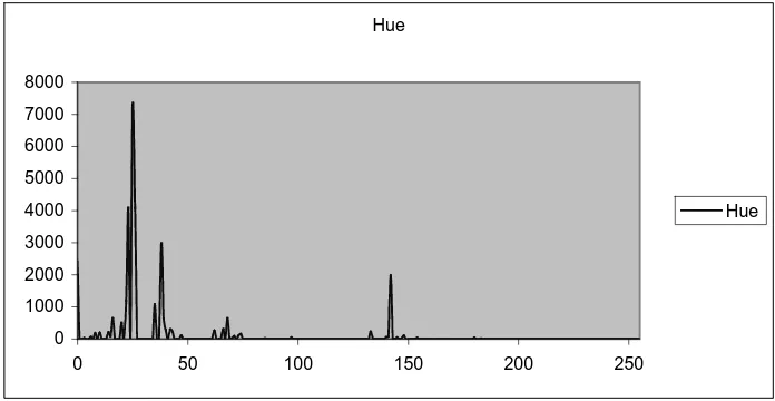Figure 2. The Hue histogram of the image in Figure 1.