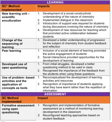 Table 4.1 Summary of main areas of the teacher’s practice and their  