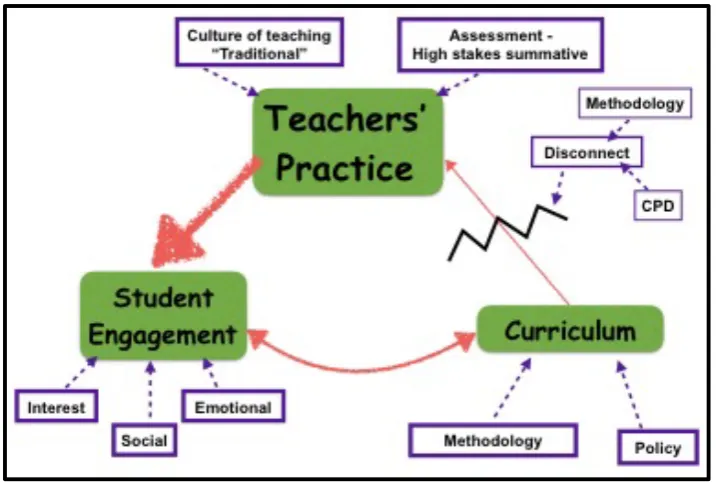 Figure 2.1 Representation of the relationships between curriculum, teachers’ practice and student engagement