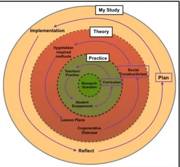 Figure 2.2 Theoretical Framework of contextually developed education action research  