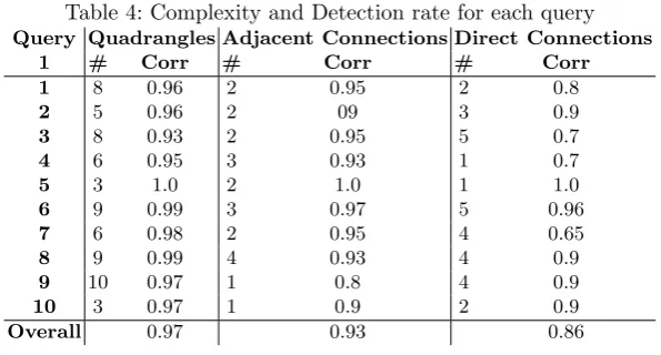 Table 4: Complexity and Detection rate for each query