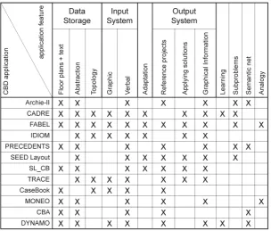 Table 1: Overview Case-Based Design systems