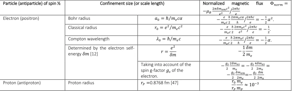 Table I. Normalized magnetic flux Φ