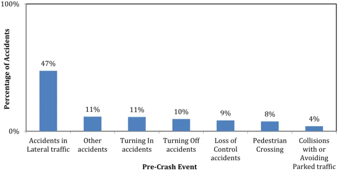 Figure 10. Distribution of Crashes by Pre-Crash Event  Source: RASSI database (2011-2013) 