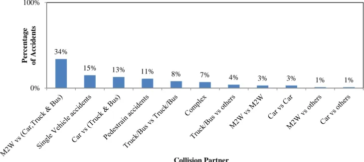 Figure 12. Percentage Distribution by Vehicle Collision Partners  Source: RASSI database (2011-2013) 