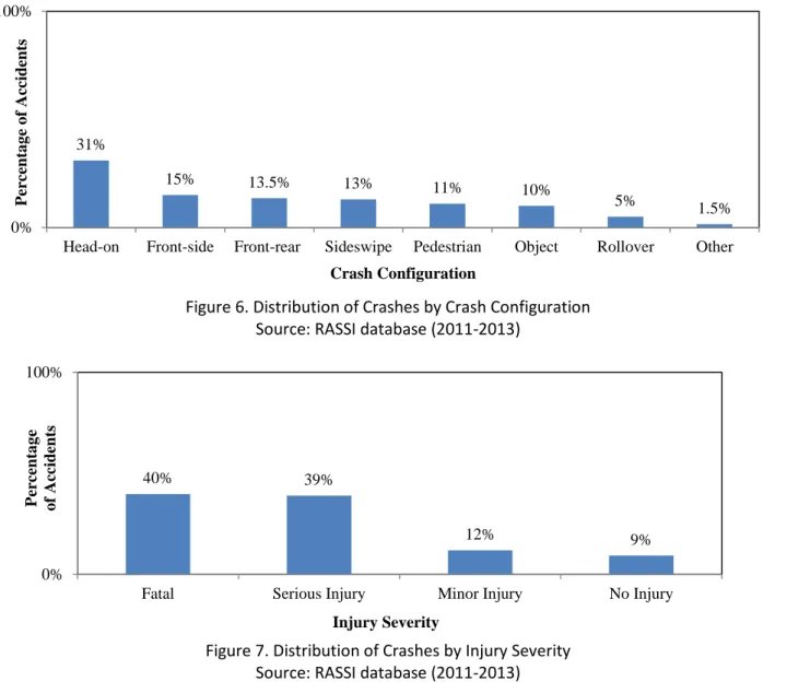 Figure 6. Distribution of Crashes by Crash Configuration   Source: RASSI database (2011-2013) 
