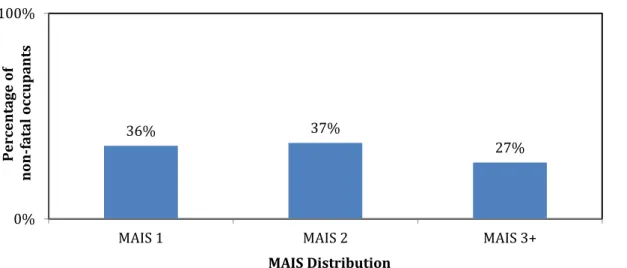 Figure 9A. Distribution of Non-Fatal Injury Severity by Maximum Abbreviated Injury Scale  Source: RASSI database (2011-2013) 