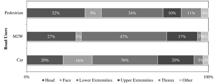 Figure 9B. Distribution of AIS 2+ Injuries for Non-Fatal Victims by Body Region and Road User Type  Source: RASSI database (2011-2013) 