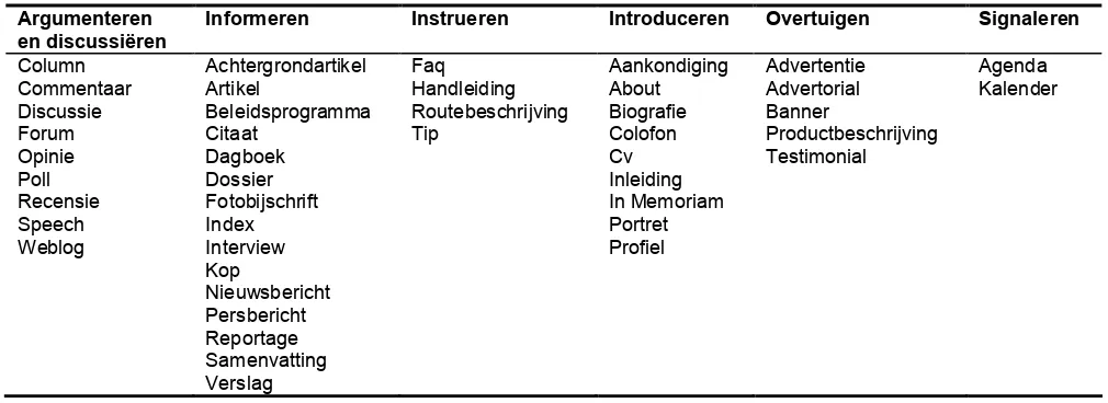 Tabel 4.3 - Typologie na selectieronde 