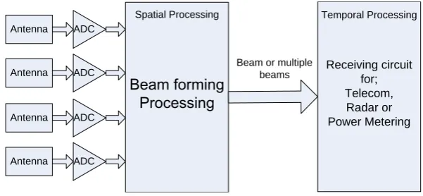 Figure 1.2: Total system with processing stages