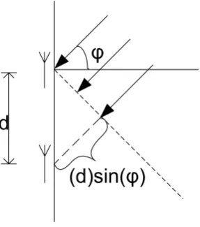 Figure 4.1: Schematic representation of two array elements with a wavefront