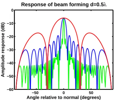 Figure 4.2: Response of phased array processing using t processing, angleof -90 to 90 degrees in 16 steps