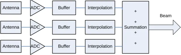 Figure 5.1: Schematic of signal ow with time delay using buers and inter-polating