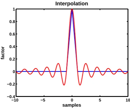 Figure 5.3: Frequency response of linear interpolation (blue), an ideal sinc(x)interpolation (red), a 3 2t h  order approximation (green) and a 6 4t h  order ap-proximation (black)