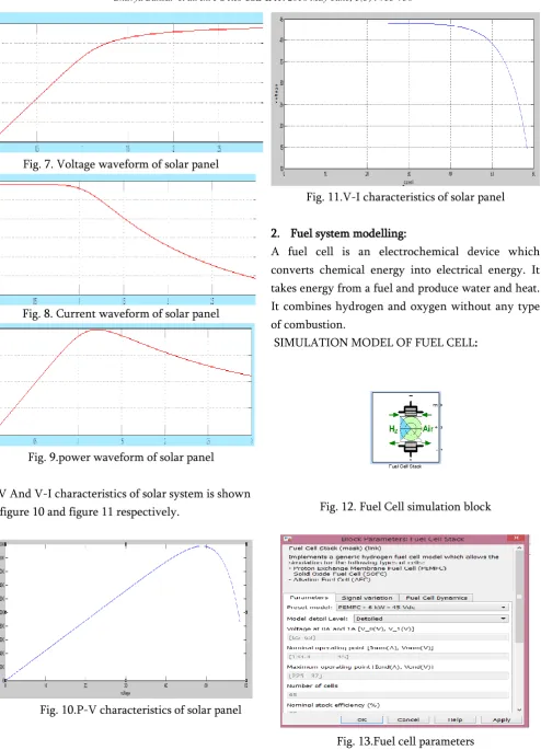 Fig. 13.Fuel cell parameters 