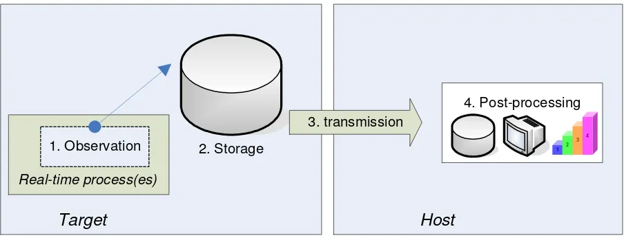 Figure 5 Distributed structure 