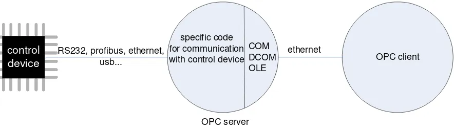 Figure 8 OPC structure 