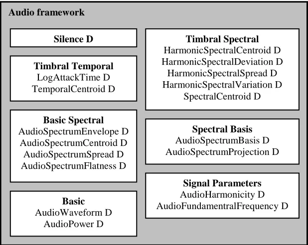 Figure 3.1: Low-level MPEG-7 audio descriptors 