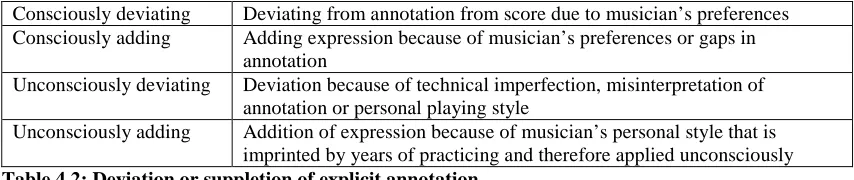 Figure 4.1: Communicating musical  message from composer to listener 