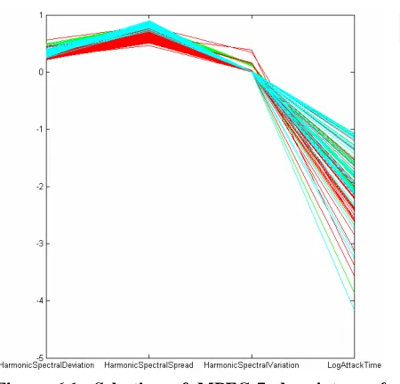 Figure 6.1: Selection of MPEG-7 descriptors of initial training corpus 