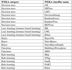 Table 6.1: WEKA classifier used for performance comparison 