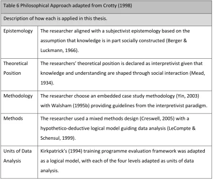 Table 6 Philosophical Approach adapted from Crotty (1998) 