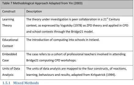 Table 7 Methodological Approach Adapted from Yin (2003) 