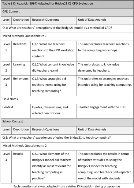 Table 8 Kirkpatrick (1994) Adapted for Bridge21 CS CPD Evaluation 