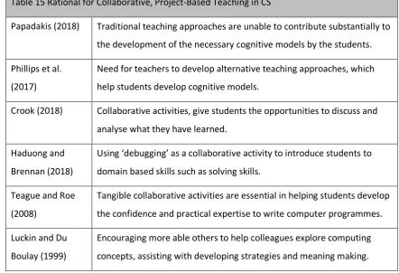 Table 15 Rational for Collaborative, Project-Based Teaching in CS 
